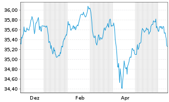 Chart WisdomTree Foreign Exchan. Ltd MSFX Long GBP IDX - 1 an