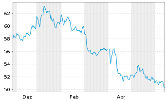 Chart WisdomTree Foreign Exchan. Ltd MSFX Short GBP IDX - 1 Year