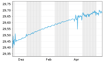 Chart WisdomTree Foreign Exchan. MSFX Long EUR IDX - 1 an