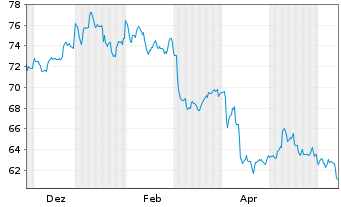 Chart WisdomTree Foreign Exchan. Ltd MSFX Short EUR IDX - 1 an