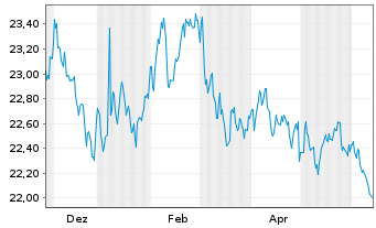 Chart WisdomTree Foreign Exchan. Ltd MSFX Long JPY IDX - 1 an