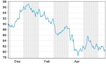 Chart WisdomTree Foreign Exchan. Ltd MSFX Short JPY IDX - 1 Year