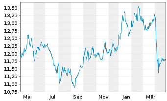 Chart WisdomTree Comm. Securit. Ltd. ZT12/Und.DJ UBS - 1 Year