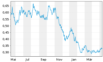 Chart WiTr Hedged Comm.Sec.Ltd. Nat.Gas - 1 Year