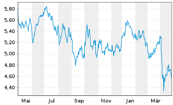 Chart WiTr Hedged Comm.Sec.Ltd. B.Crude - 1 Year