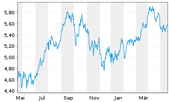 Chart WiTr Hedged Comm.Sec.Ltd. B.Crude - 1 Jahr