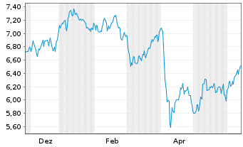 Chart WiTr Hedged Comm.Sec.Ltd. ETFS GBP D.H.Brent - 1 an