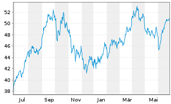 Chart WisdomTree Comm. Securit. Ltd. UBS Brent Sub.Idx - 1 Year