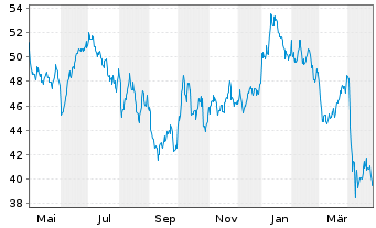 Chart WisdomTree Comm. Securit. Ltd. UBS Brent Sub.Idx - 1 an