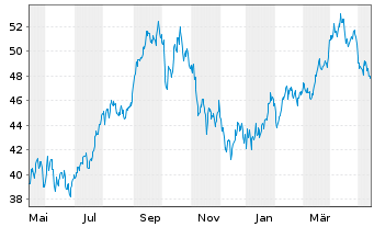 Chart WisdomTree Comm. Securit. Ltd. UBS Brent Sub.Idx - 1 Jahr