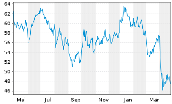 Chart WisdomTree Comm. Securit. Ltd. UBS BrentS.IdxFWD - 1 Year