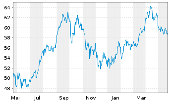 Chart WisdomTree Comm. Securit. Ltd. UBS BrentS.IdxFWD - 1 Jahr