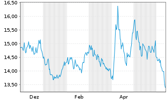 Chart WisdomTree Comm. Securit. Ltd. 1X DY SHT BRENT  - 1 an
