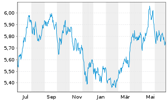 Chart WiTr Hedged Comm.Sec.Ltd. EDSM All Comm. - 1 Year