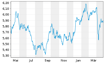 Chart WiTr Hedged Comm.Sec.Ltd. EDSM All Comm. - 1 Jahr