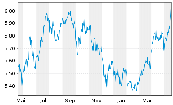 Chart WiTr Hedged Comm.Sec.Ltd. EDSM All Comm. - 1 Jahr
