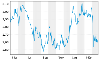 Chart WiTr Hedged Comm.Sec.Ltd. Energy DJ - 1 Jahr