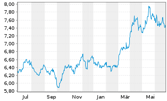 Chart WiTr Hedged Comm.Sec.Ltd. Prec.Met. - 1 Jahr