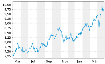 Chart WiTr Hedged Comm.Sec.Ltd. Prec.Met. - 1 Jahr