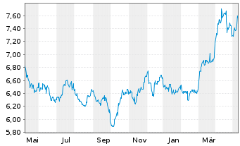 Chart WiTr Hedged Comm.Sec.Ltd. Prec.Met. - 1 an