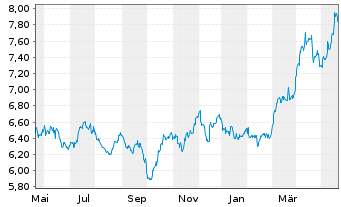 Chart WiTr Hedged Comm.Sec.Ltd. Prec.Met. - 1 Year