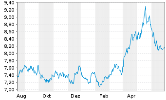 Chart WiTr Hedged Comm.Sec.Ltd. - 1 Year