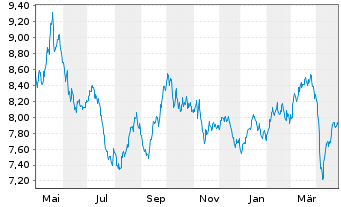 Chart WiTr Hedged Comm.Sec.Ltd. - 1 an