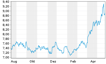 Chart WiTr Hedged Comm.Sec.Ltd. - 1 Jahr