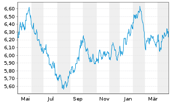 Chart WiTr Hedged Comm.Sec.Ltd. .DJ UBS EDSM Agric - 1 an