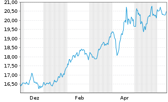 Chart WisdomTree Hedged Met.Sec.Ltd. Ph Gold GBP - 1 an