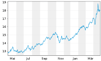 Chart WisdomTree Hedged Met.Sec.Ltd. Ph Gold - 1 Jahr