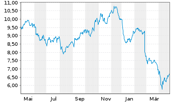 Chart WPP PLC - 1 an