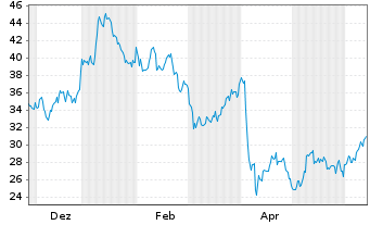 Chart WisdomTree Comm. Securit. Ltd. 2X DY LG PETROLEUM - 1 an