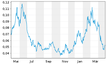 Chart WisdomTree Comm. Securit. Ltd. 2X DY LG NATURALGAS - 1 Year