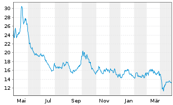 Chart WisdomTree Comm. Securit. Ltd. 2X DAILY LONG NICKE - 1 Jahr