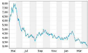 Chart WisdomTree Comm. Securit. Ltd. 2X DAILY LONG WHEAT - 1 Year