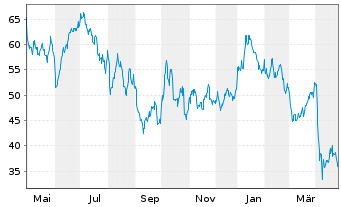 Chart WITR COM.SEC.Z12/UN.INDEX - 1 Jahr