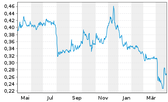 Chart boohoo Group PLC - 1 an