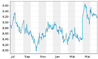 Chart AMCOR PLC - 1 Year