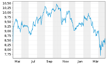 Chart AMCOR PLC - 1 an