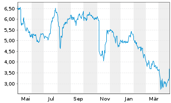 Chart Clarivate PLC - 1 Year