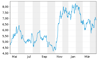 Chart COINSHARES INTERNATIONAL LTD - 1 Year