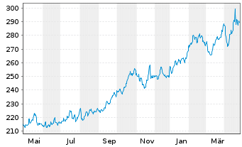 Chart WisdomTree Metal Securiti.Ltd. Core Physical Gold - 1 an