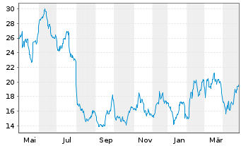 Chart Wizz Air Holdings PLC - 1 an