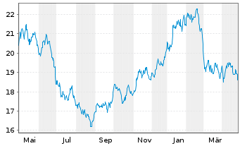 Chart WisdomTree Comm. Securit. Ltd. - 1 Year