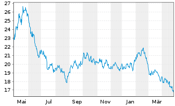 Chart WisdomTree Comm. Securit. Ltd. - 1 Jahr