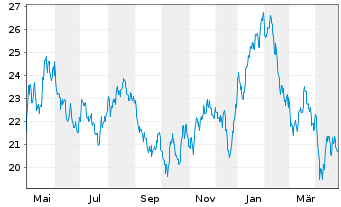 Chart WisdomTree Carbon - 1 Jahr