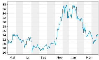 Chart CoinShares Dig.Sec.OEND 23(Und.) Top10 Crypt - 1 Jahr