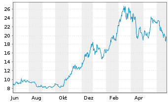 Chart CoinShares Dig.Sec. OEND 23(23/Und.) Smart C. - 1 Year