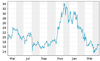 Chart CoinShares Dig.Sec. OEND 23(23/Und.) Smart C. - 1 an